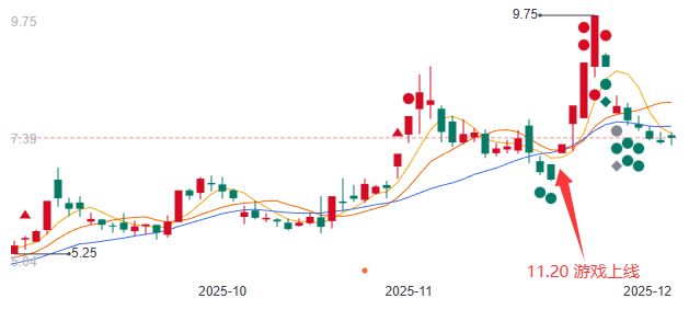 涨停4天：制作人却说好戏还在后面新葡京成本不到500万投资公司(图5)